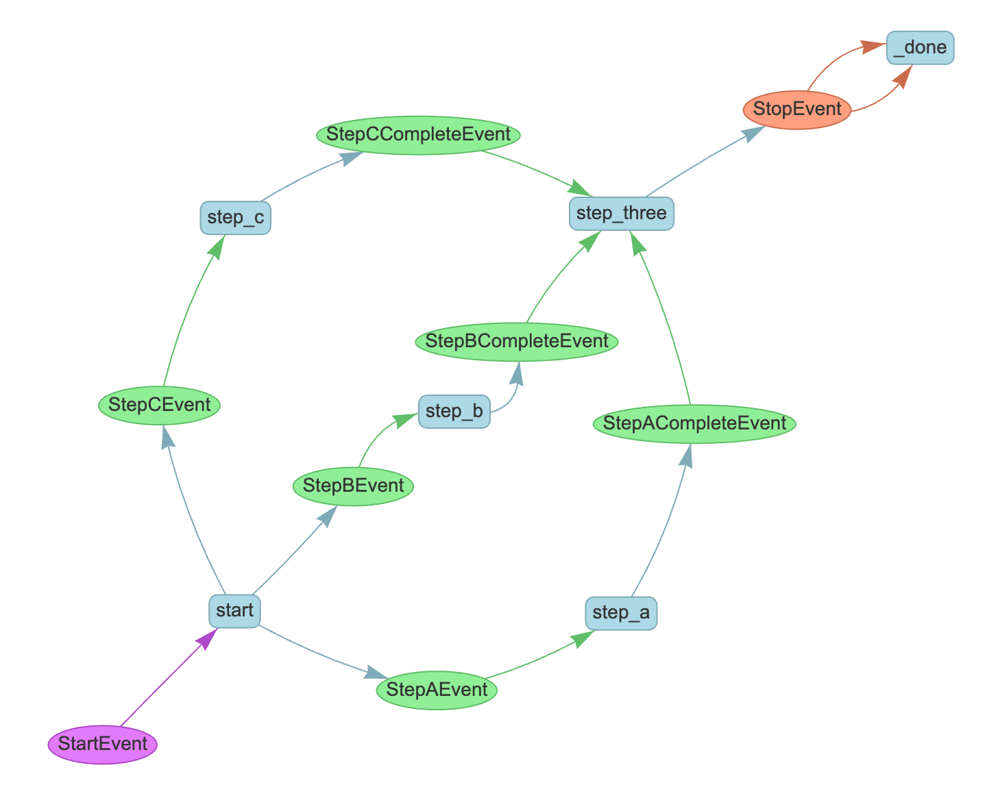 A concurrent workflow