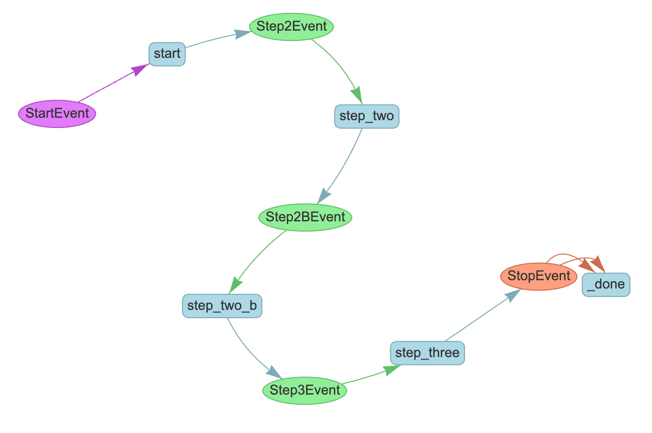 Custom workflow