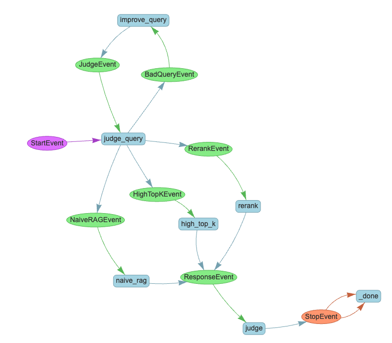 A complex workflow