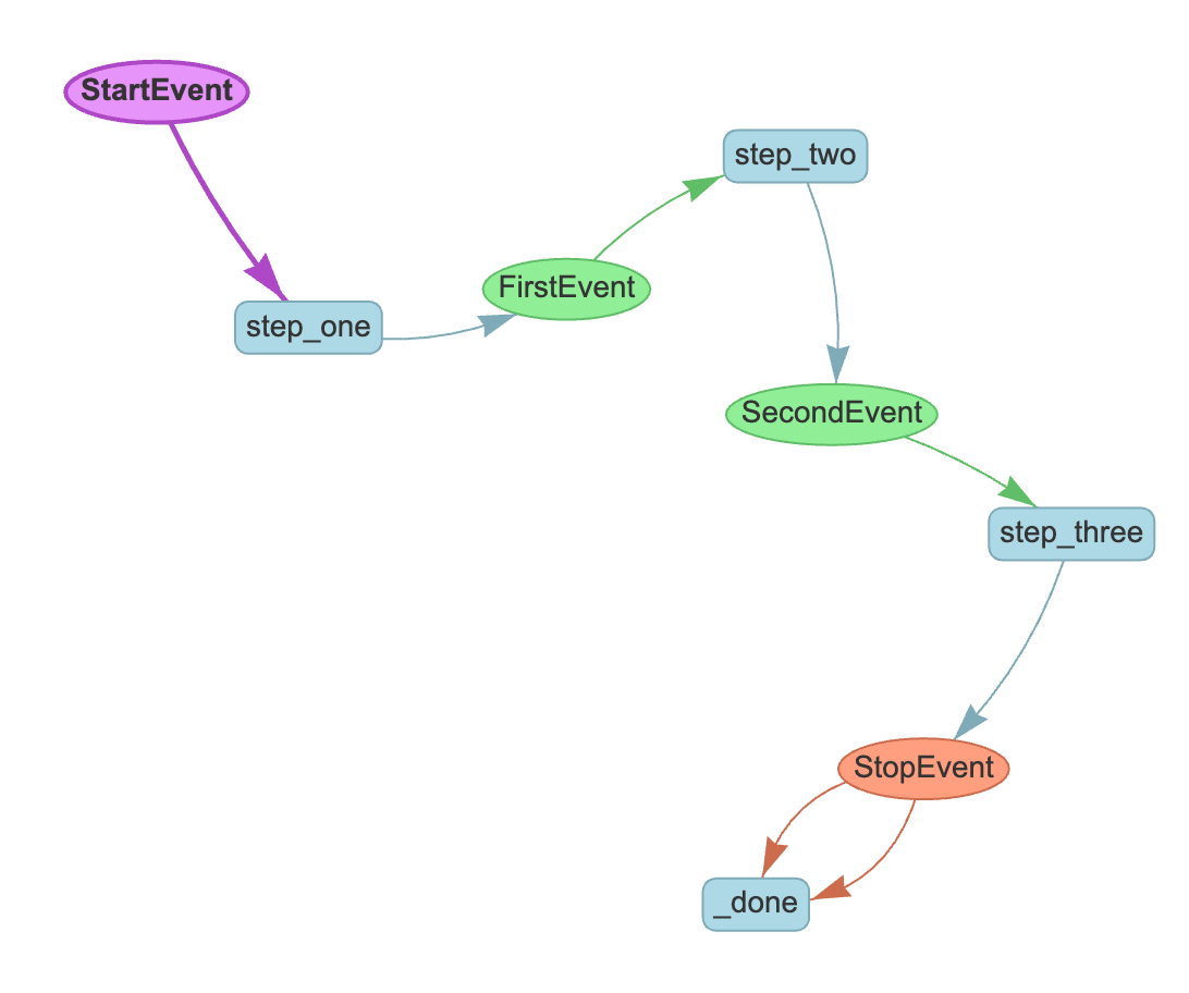 A basic workflow - LlamaIndex